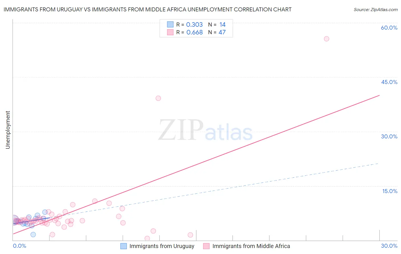 Immigrants from Uruguay vs Immigrants from Middle Africa Unemployment