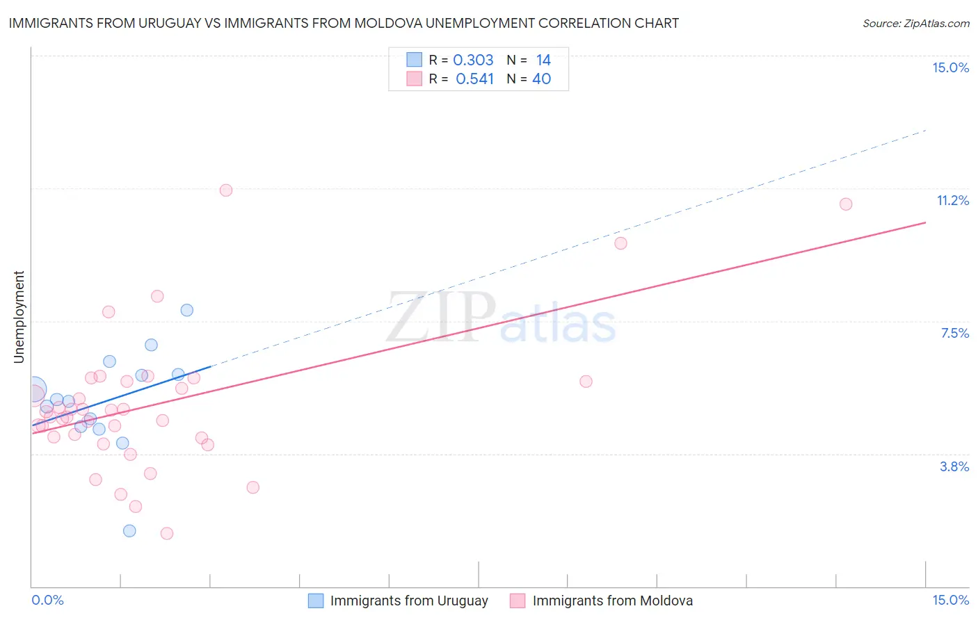 Immigrants from Uruguay vs Immigrants from Moldova Unemployment