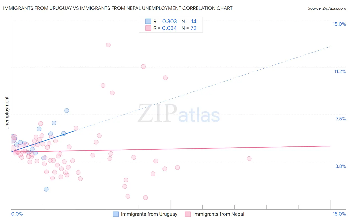 Immigrants from Uruguay vs Immigrants from Nepal Unemployment