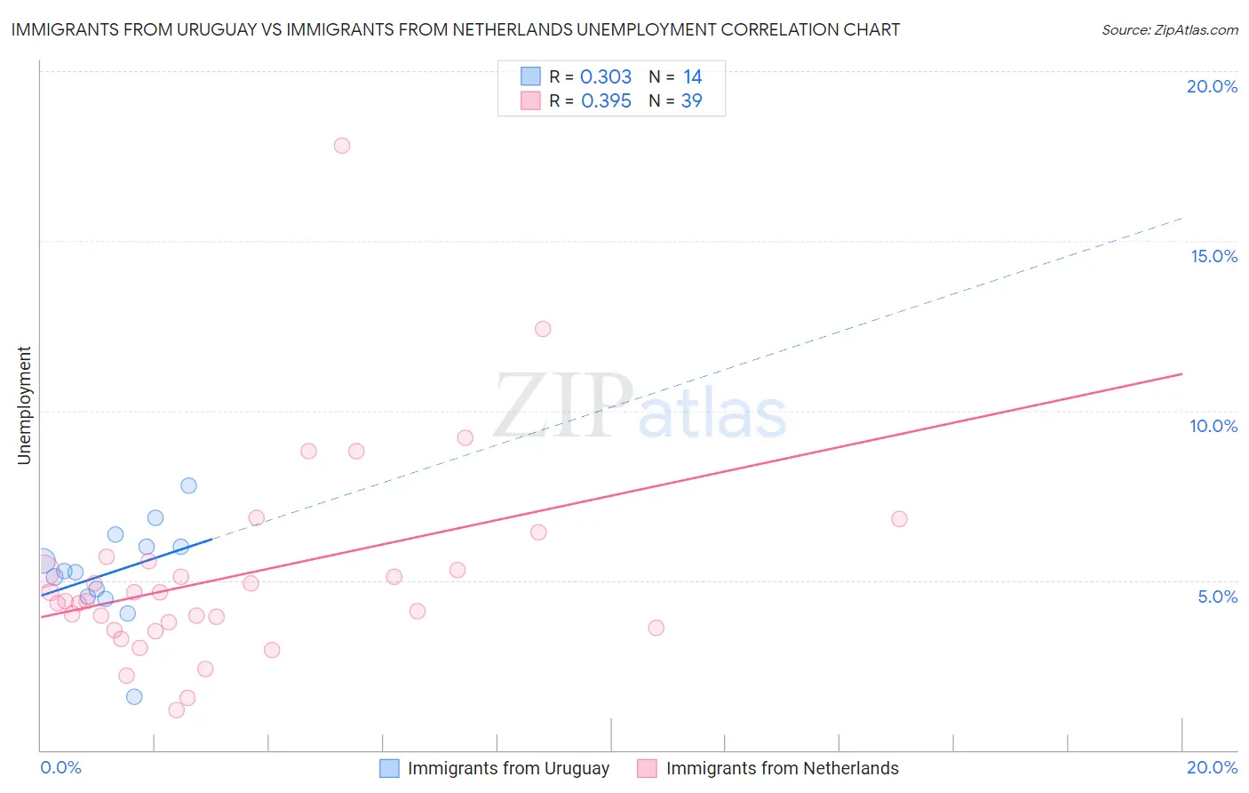 Immigrants from Uruguay vs Immigrants from Netherlands Unemployment
