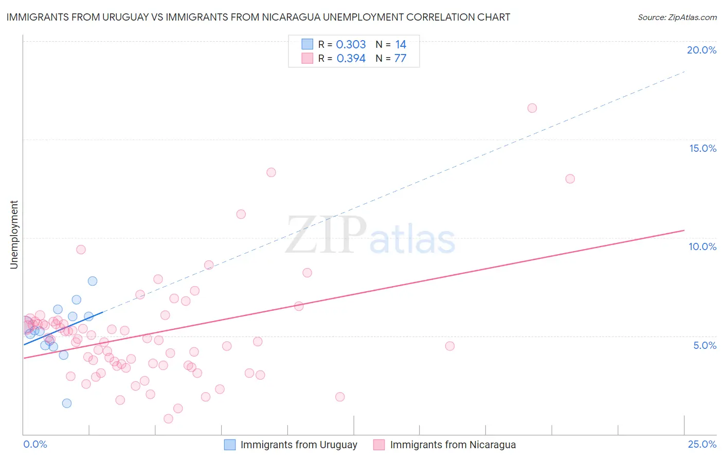 Immigrants from Uruguay vs Immigrants from Nicaragua Unemployment