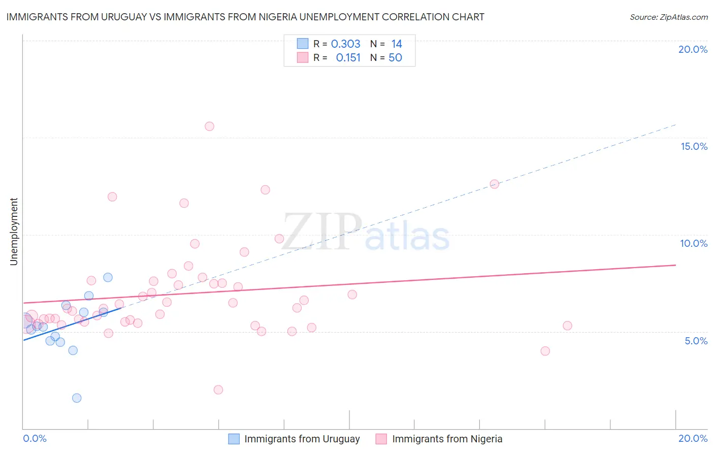 Immigrants from Uruguay vs Immigrants from Nigeria Unemployment