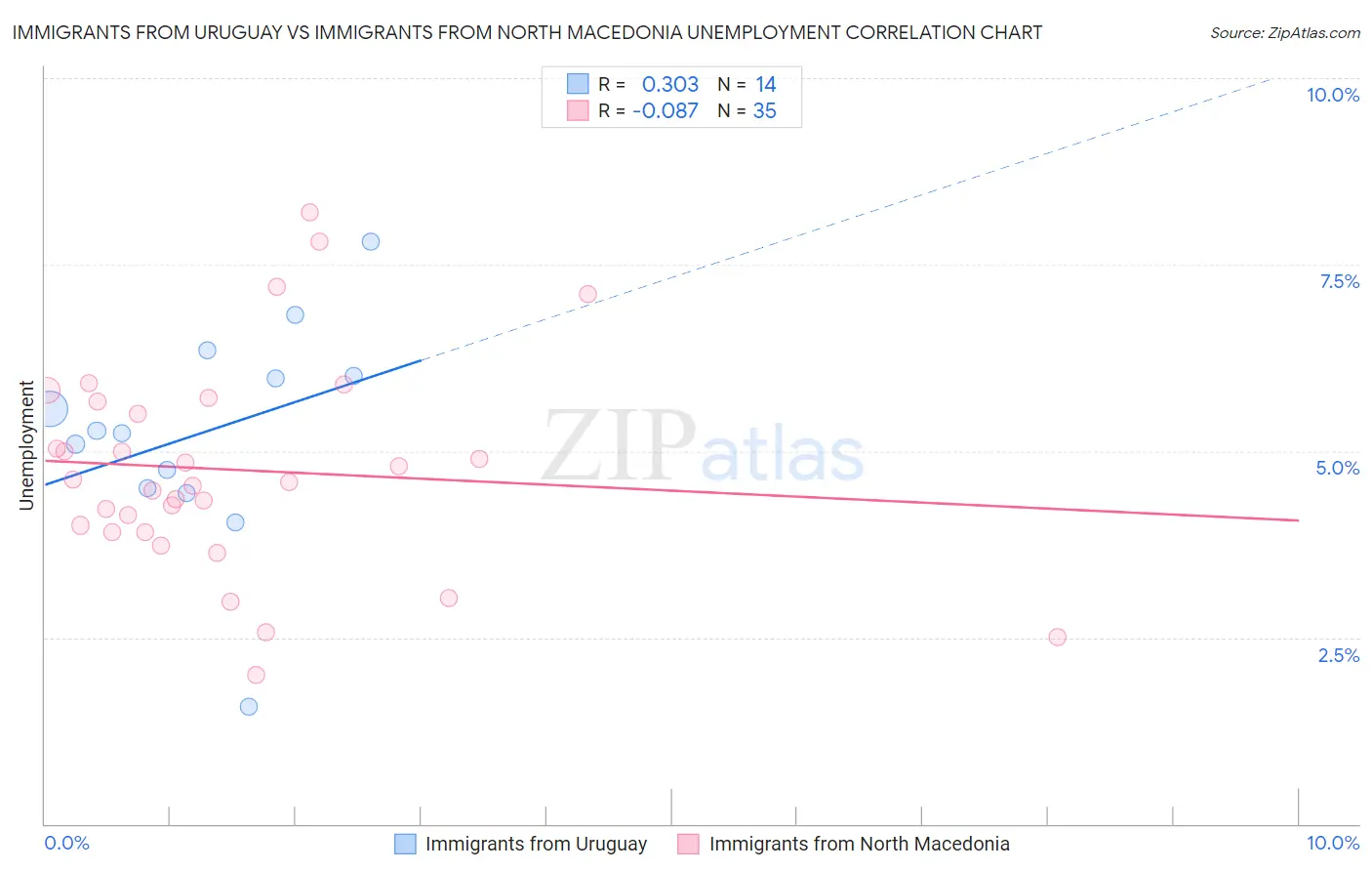 Immigrants from Uruguay vs Immigrants from North Macedonia Unemployment