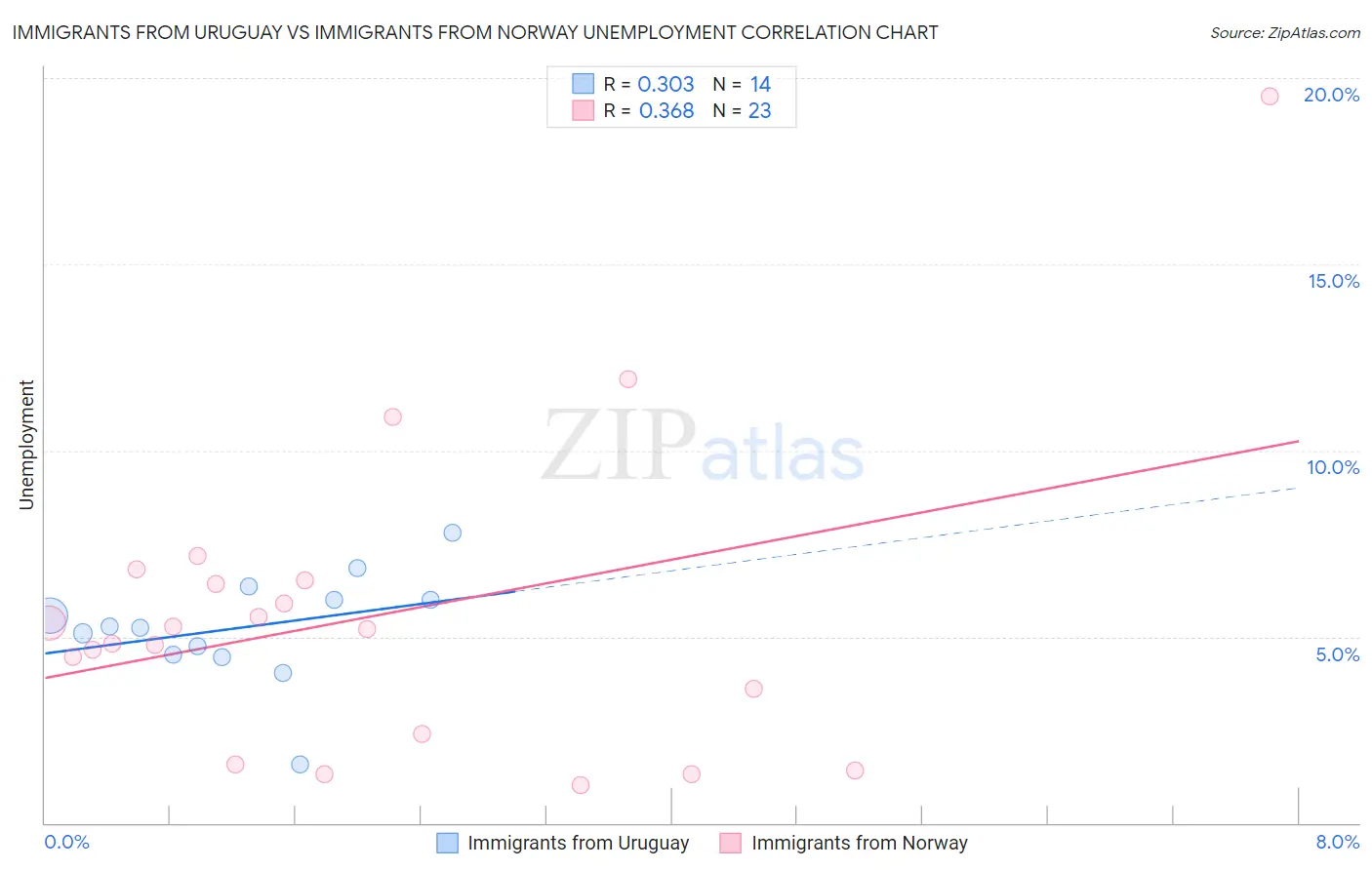 Immigrants from Uruguay vs Immigrants from Norway Unemployment