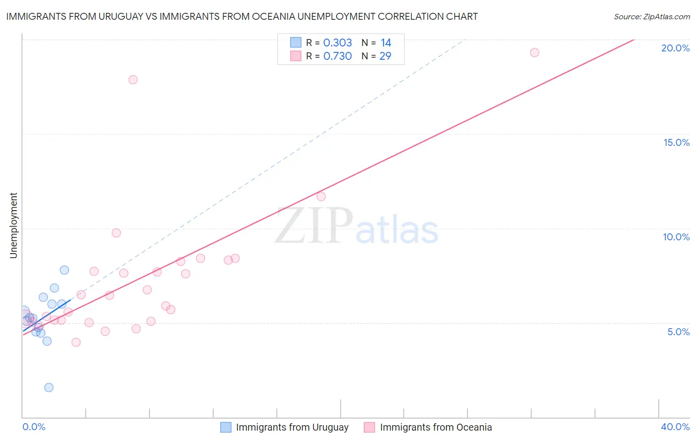 Immigrants from Uruguay vs Immigrants from Oceania Unemployment