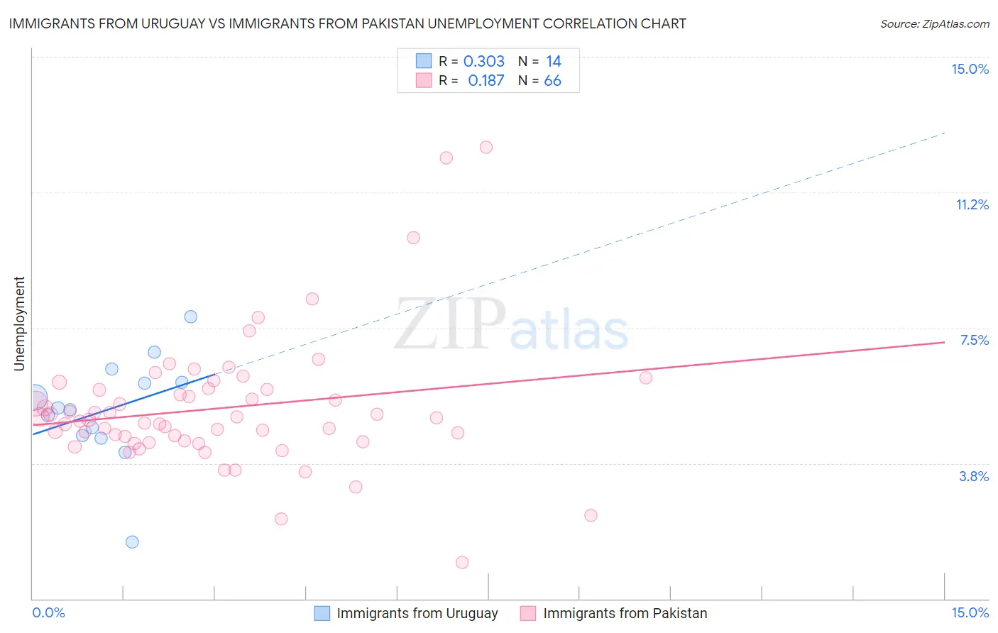 Immigrants from Uruguay vs Immigrants from Pakistan Unemployment