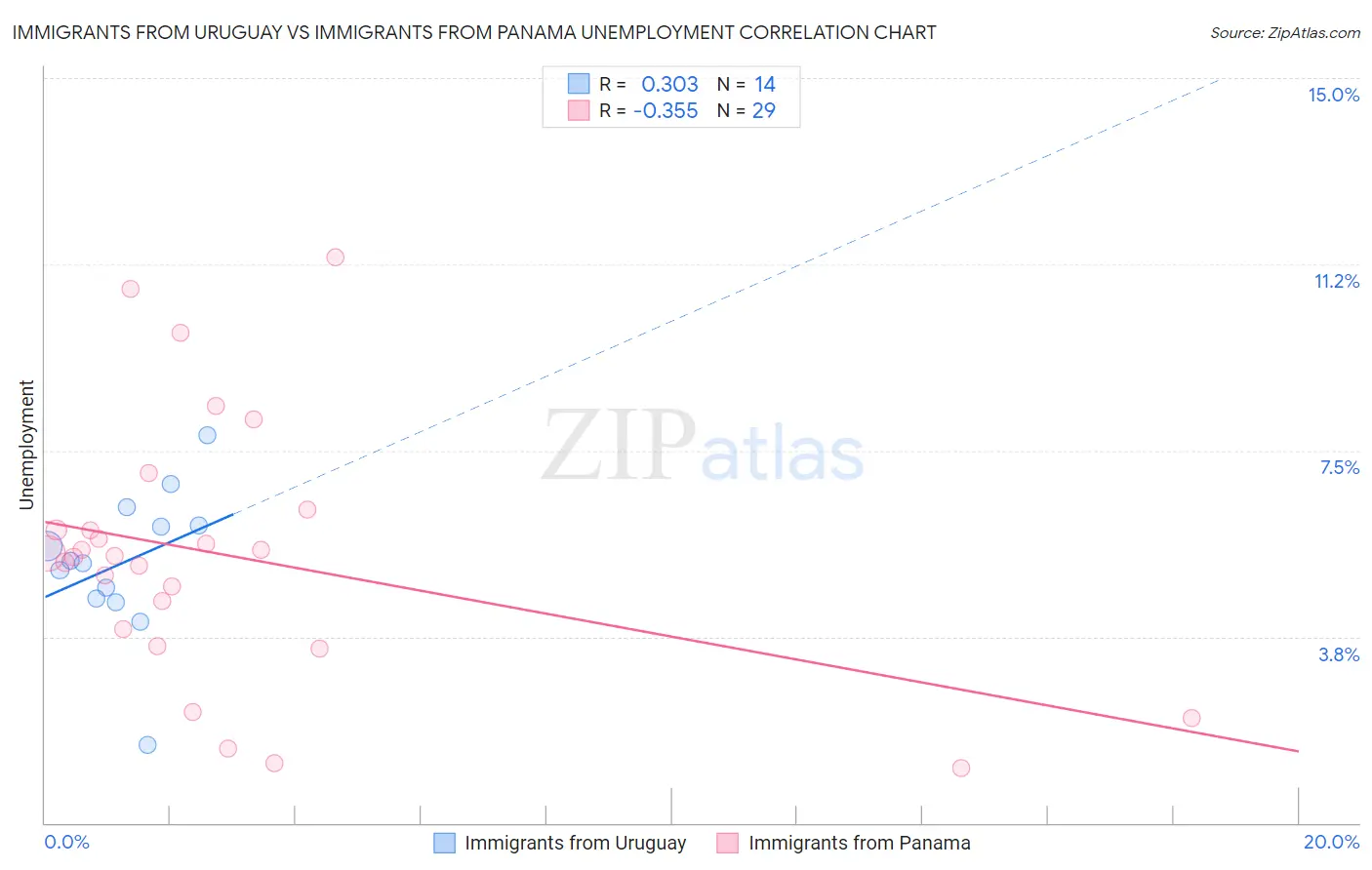 Immigrants from Uruguay vs Immigrants from Panama Unemployment