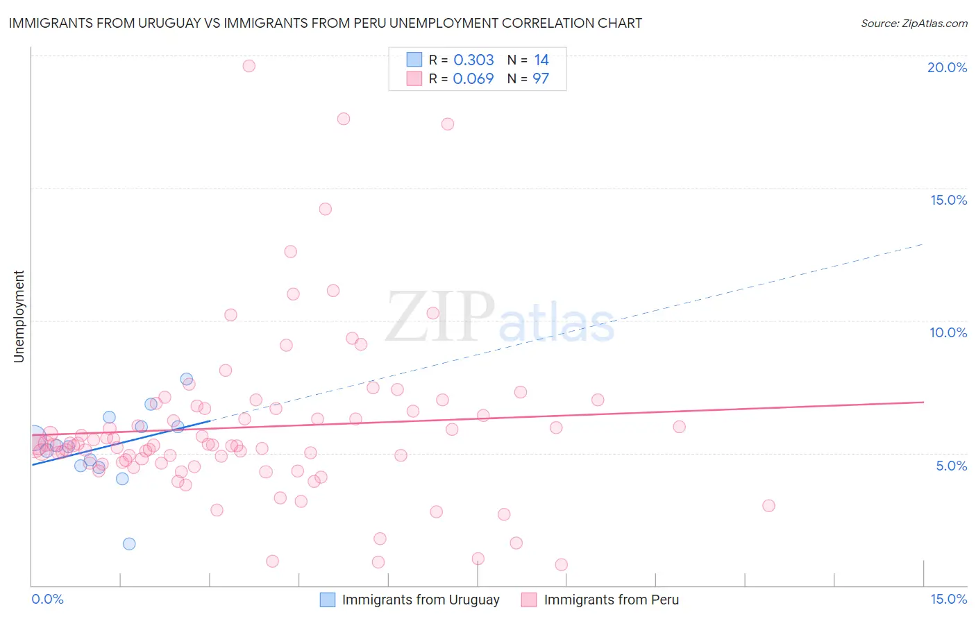 Immigrants from Uruguay vs Immigrants from Peru Unemployment