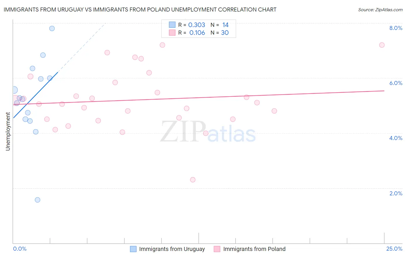 Immigrants from Uruguay vs Immigrants from Poland Unemployment
