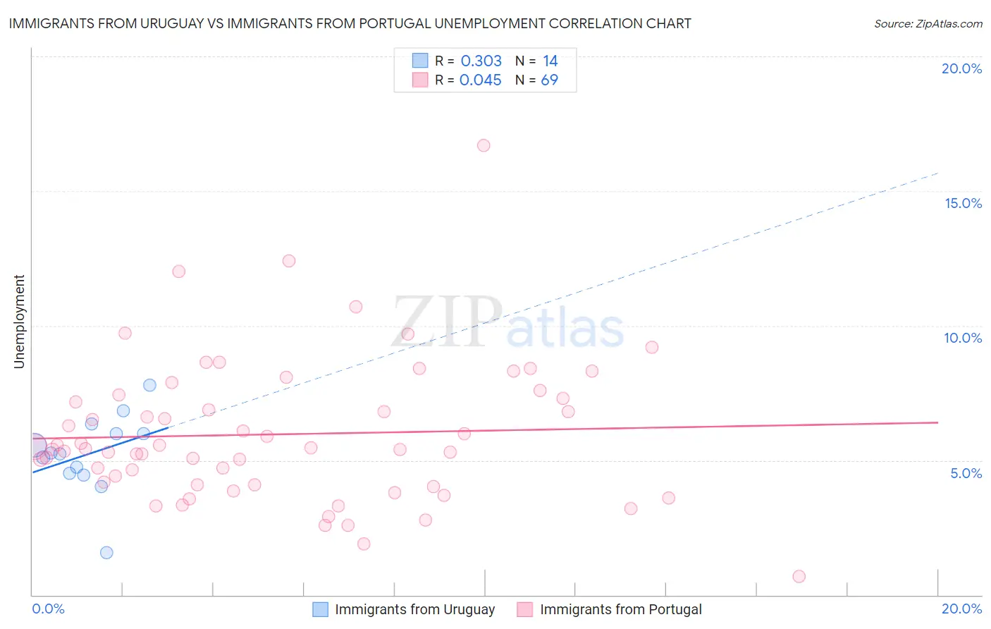 Immigrants from Uruguay vs Immigrants from Portugal Unemployment