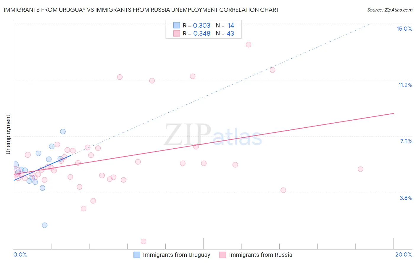 Immigrants from Uruguay vs Immigrants from Russia Unemployment