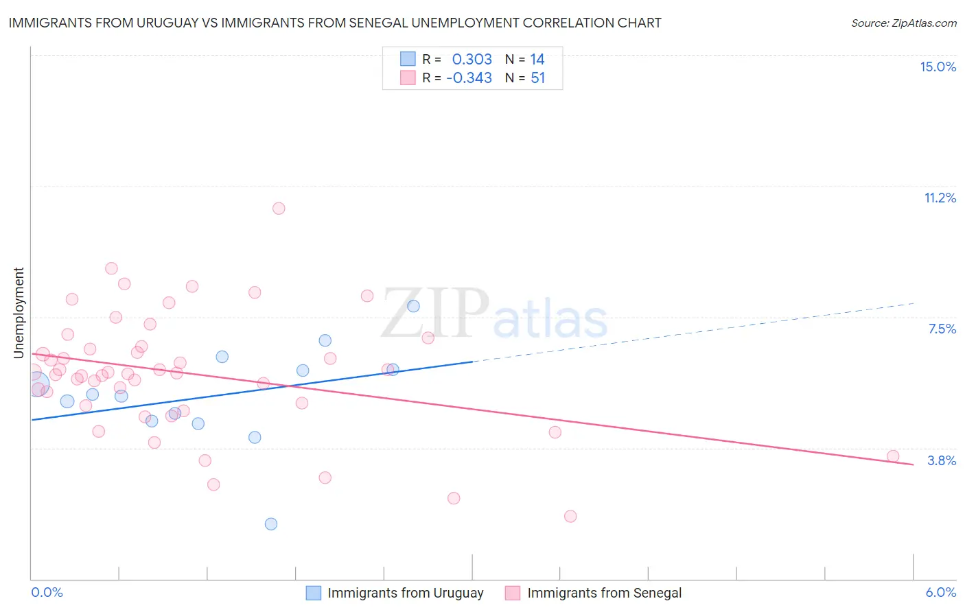 Immigrants from Uruguay vs Immigrants from Senegal Unemployment