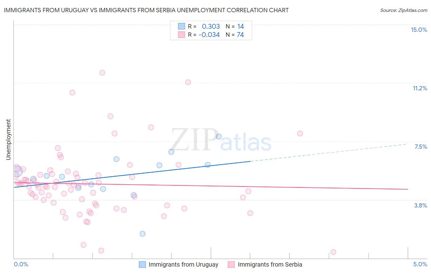 Immigrants from Uruguay vs Immigrants from Serbia Unemployment