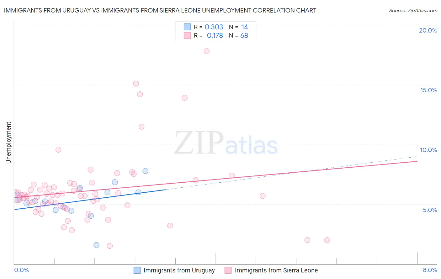 Immigrants from Uruguay vs Immigrants from Sierra Leone Unemployment