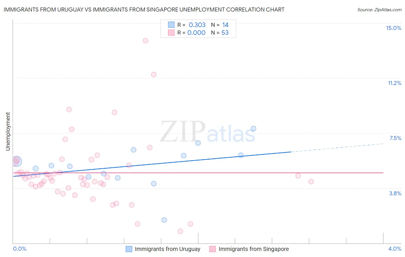 Immigrants from Uruguay vs Immigrants from Singapore Unemployment