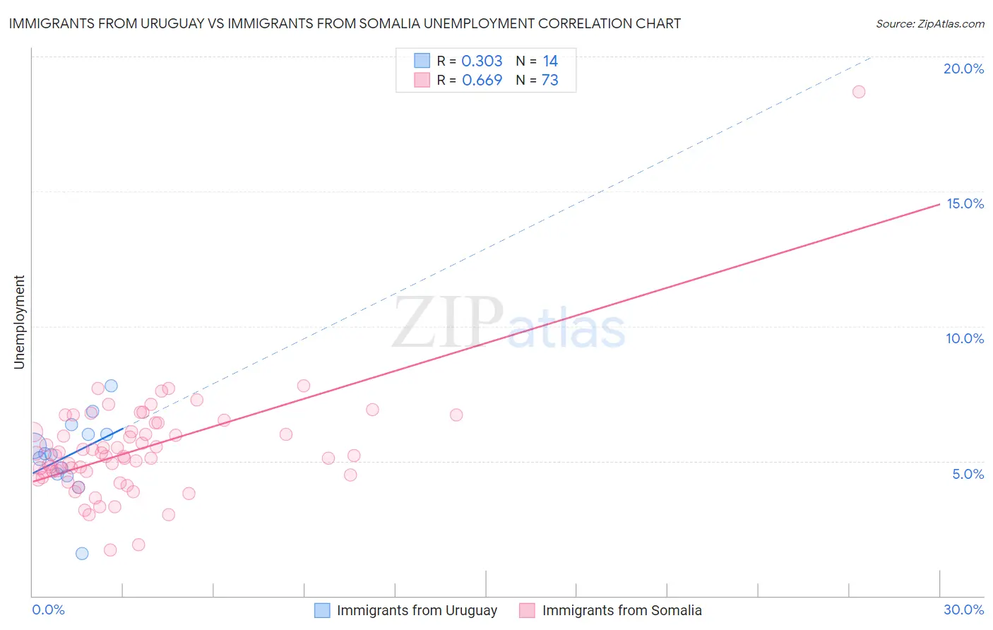 Immigrants from Uruguay vs Immigrants from Somalia Unemployment