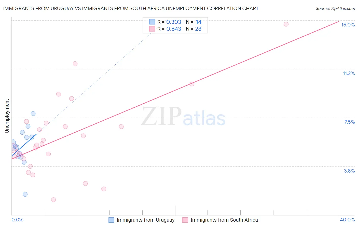 Immigrants from Uruguay vs Immigrants from South Africa Unemployment