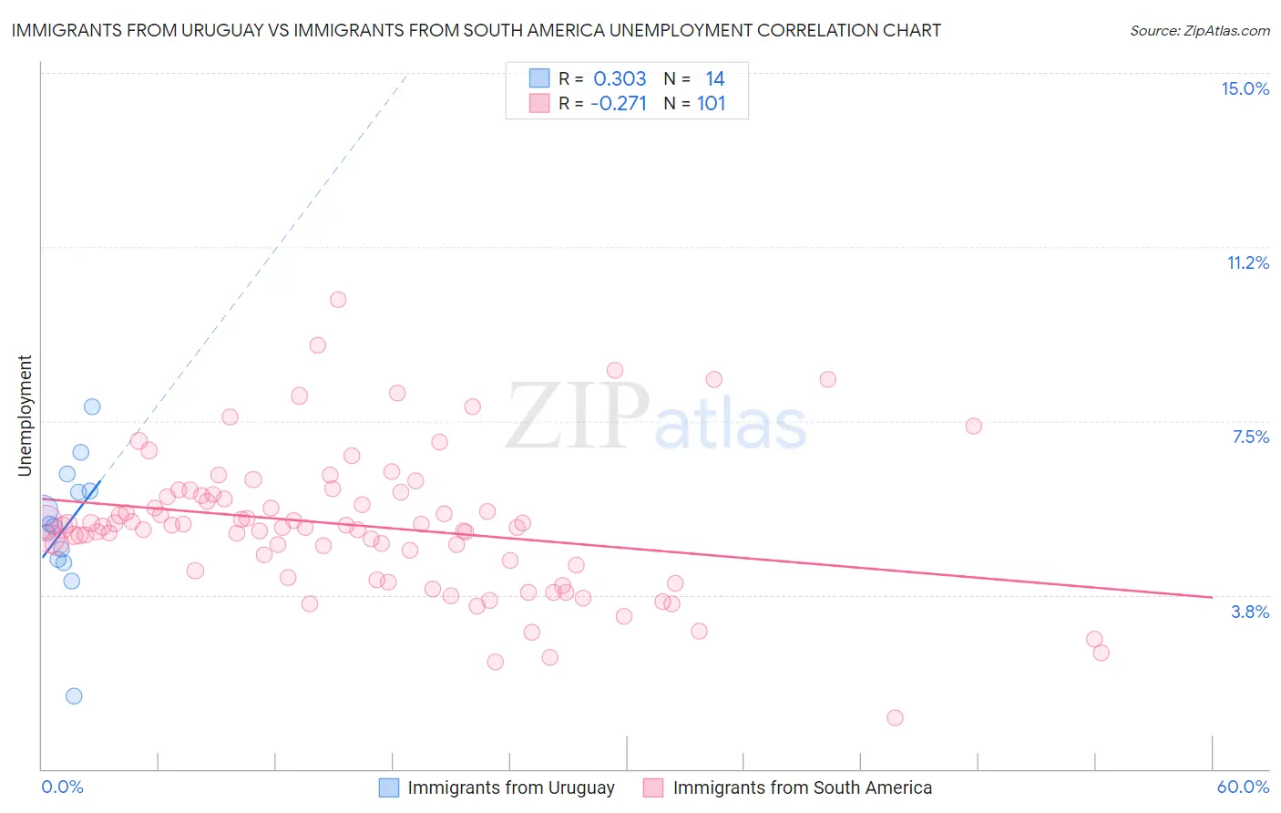 Immigrants from Uruguay vs Immigrants from South America Unemployment