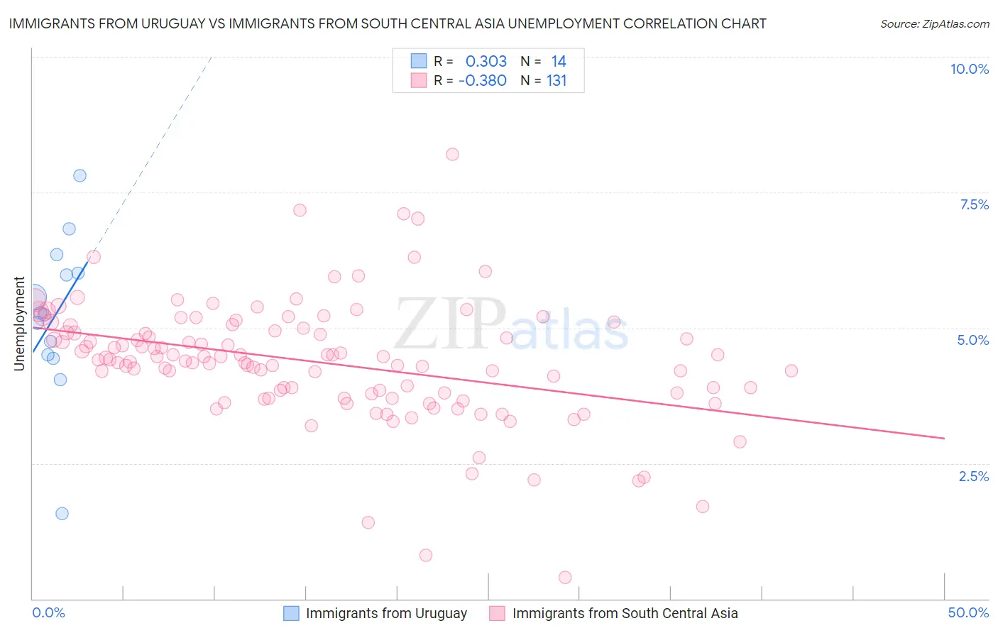 Immigrants from Uruguay vs Immigrants from South Central Asia Unemployment