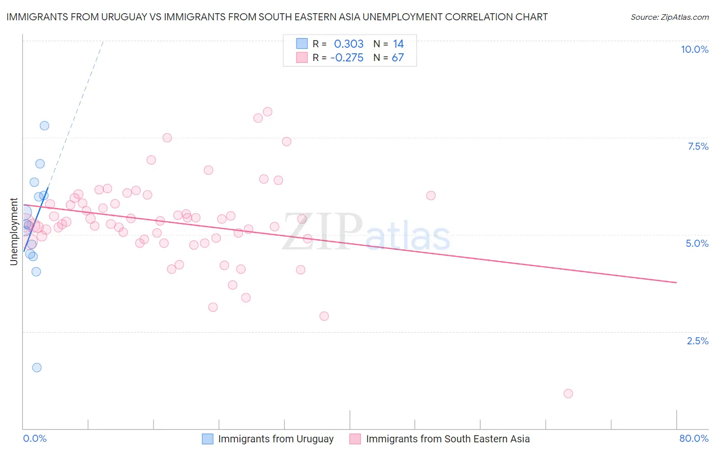 Immigrants from Uruguay vs Immigrants from South Eastern Asia Unemployment