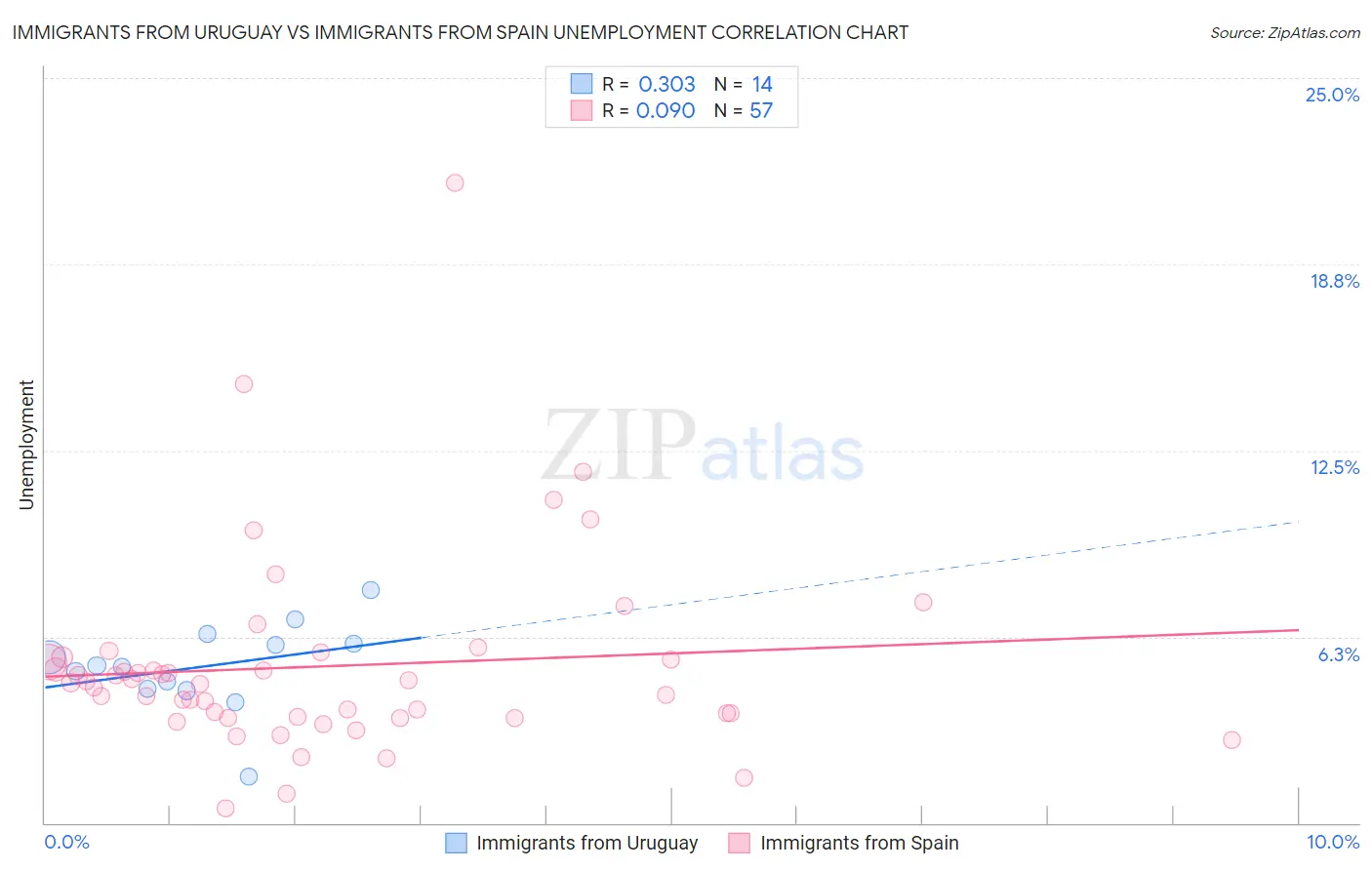 Immigrants from Uruguay vs Immigrants from Spain Unemployment