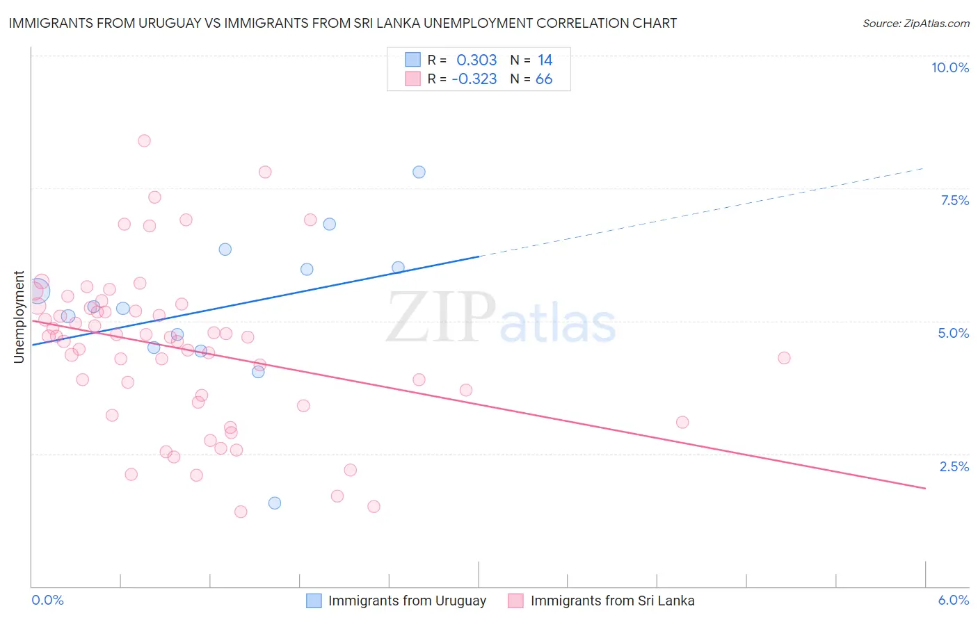 Immigrants from Uruguay vs Immigrants from Sri Lanka Unemployment