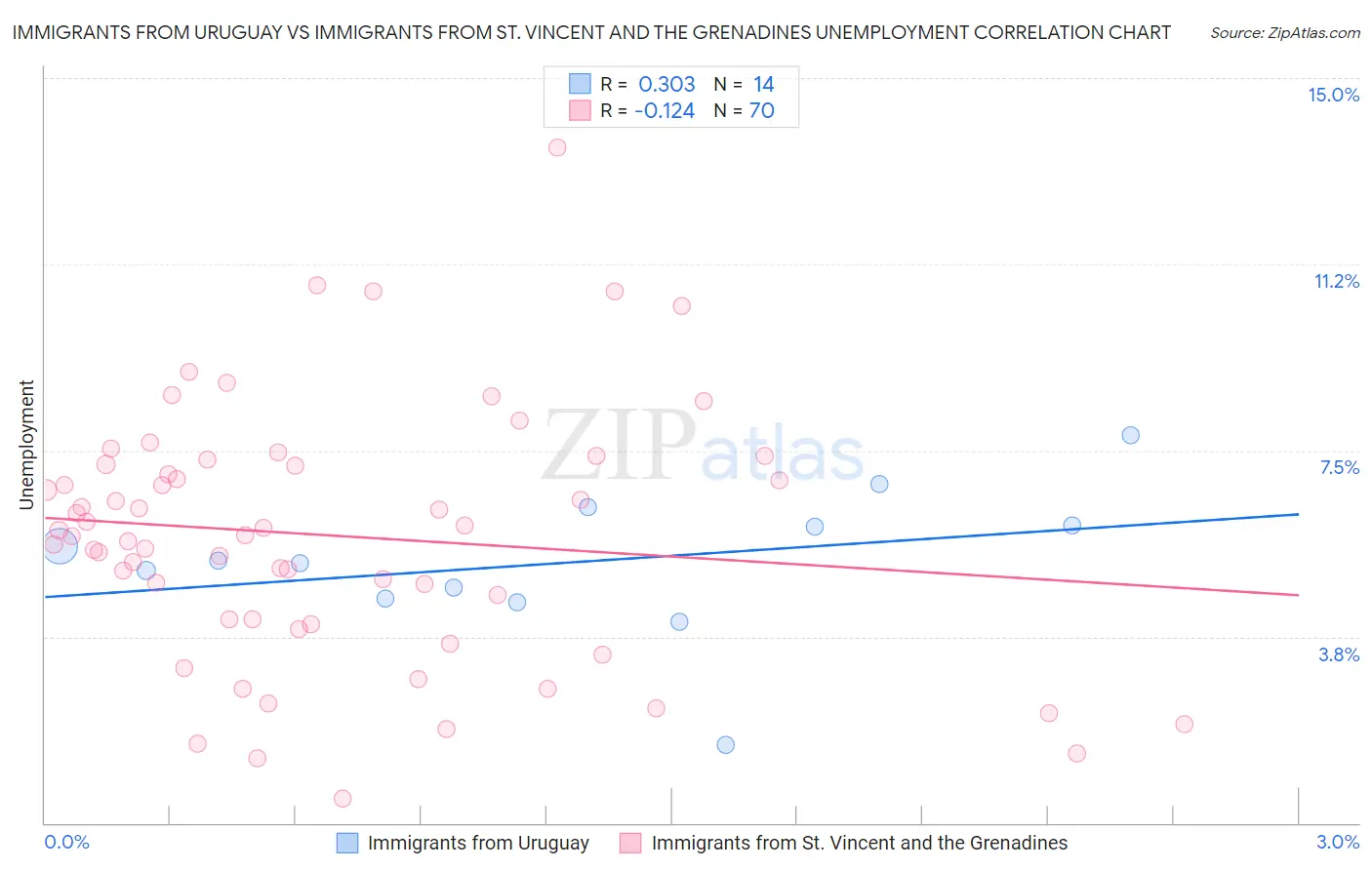 Immigrants from Uruguay vs Immigrants from St. Vincent and the Grenadines Unemployment