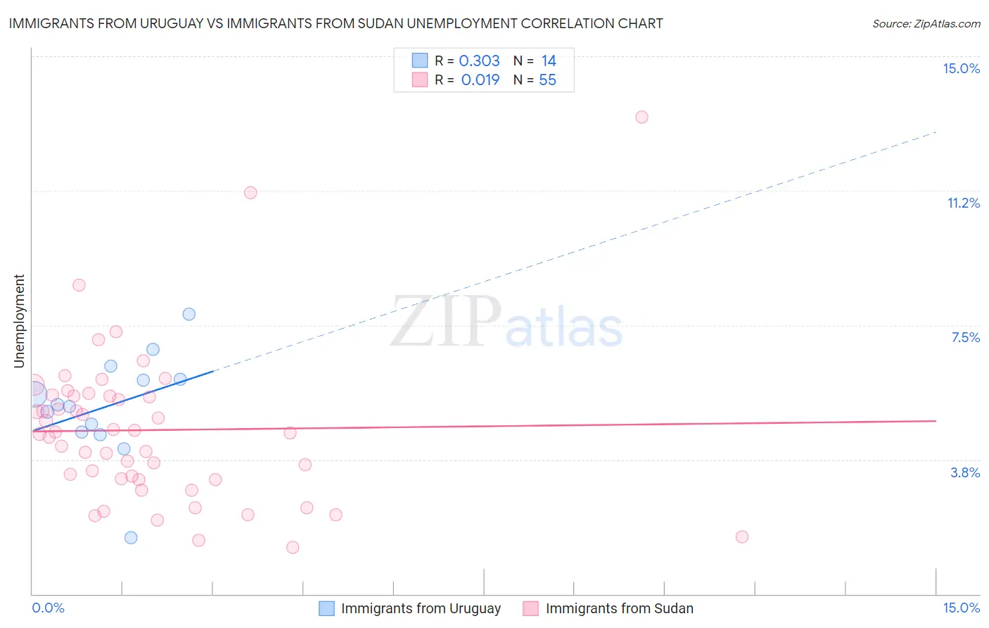 Immigrants from Uruguay vs Immigrants from Sudan Unemployment