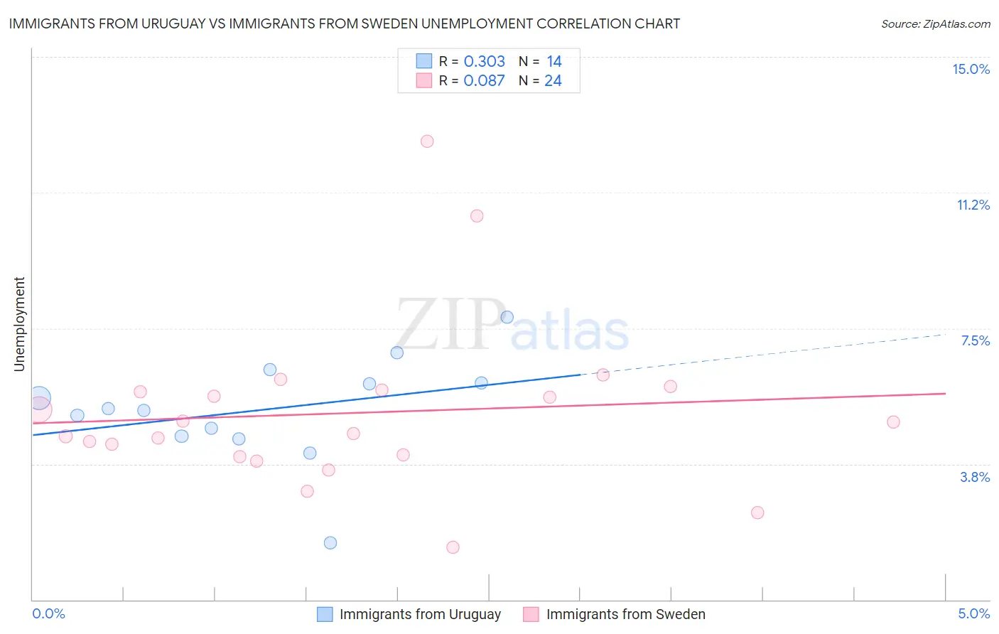 Immigrants from Uruguay vs Immigrants from Sweden Unemployment