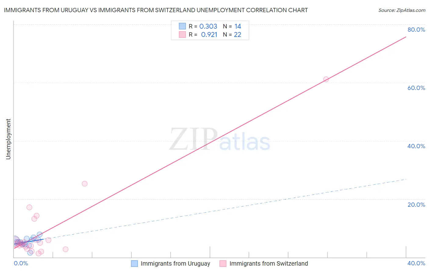 Immigrants from Uruguay vs Immigrants from Switzerland Unemployment