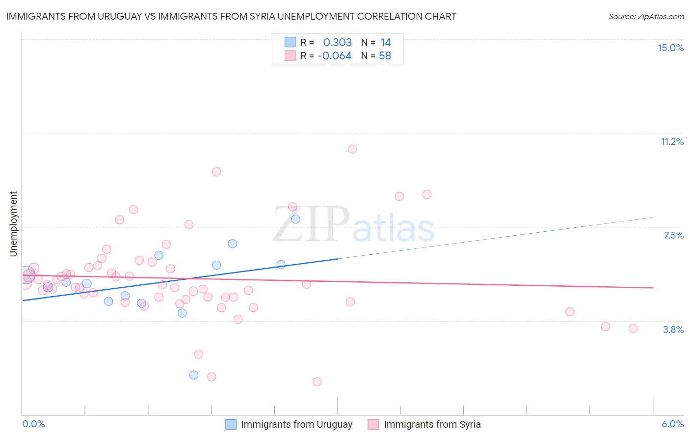 Immigrants from Uruguay vs Immigrants from Syria Unemployment