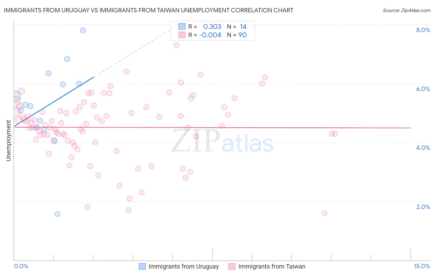 Immigrants from Uruguay vs Immigrants from Taiwan Unemployment