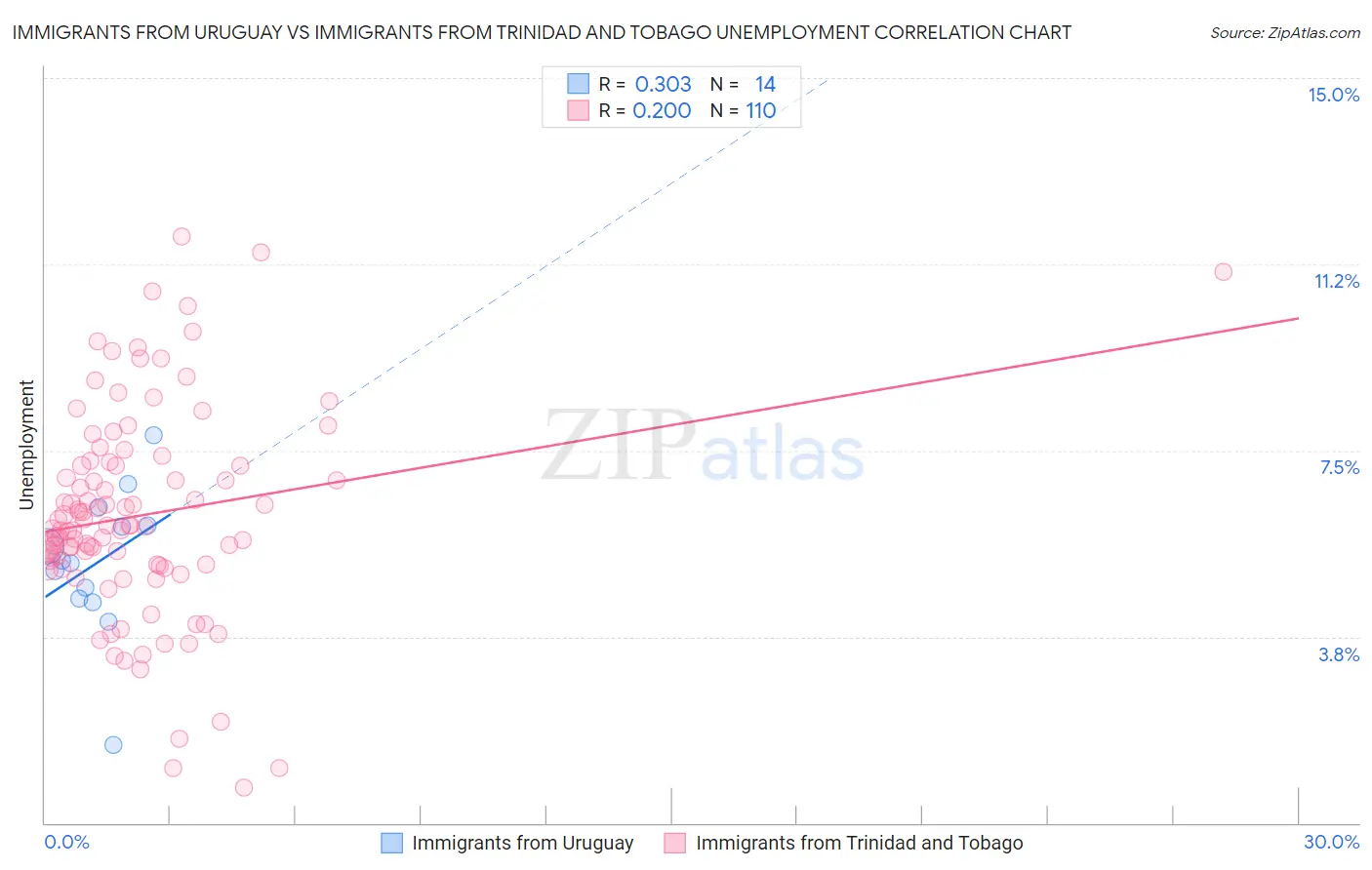 Immigrants from Uruguay vs Immigrants from Trinidad and Tobago Unemployment
