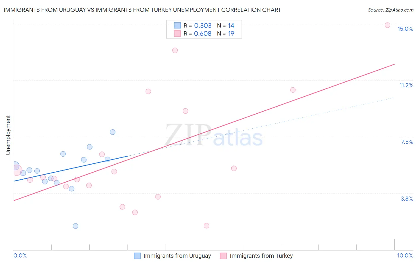 Immigrants from Uruguay vs Immigrants from Turkey Unemployment