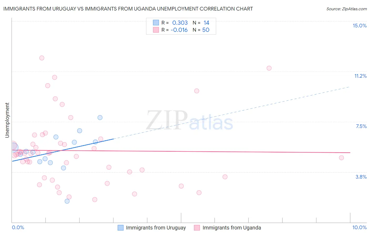 Immigrants from Uruguay vs Immigrants from Uganda Unemployment