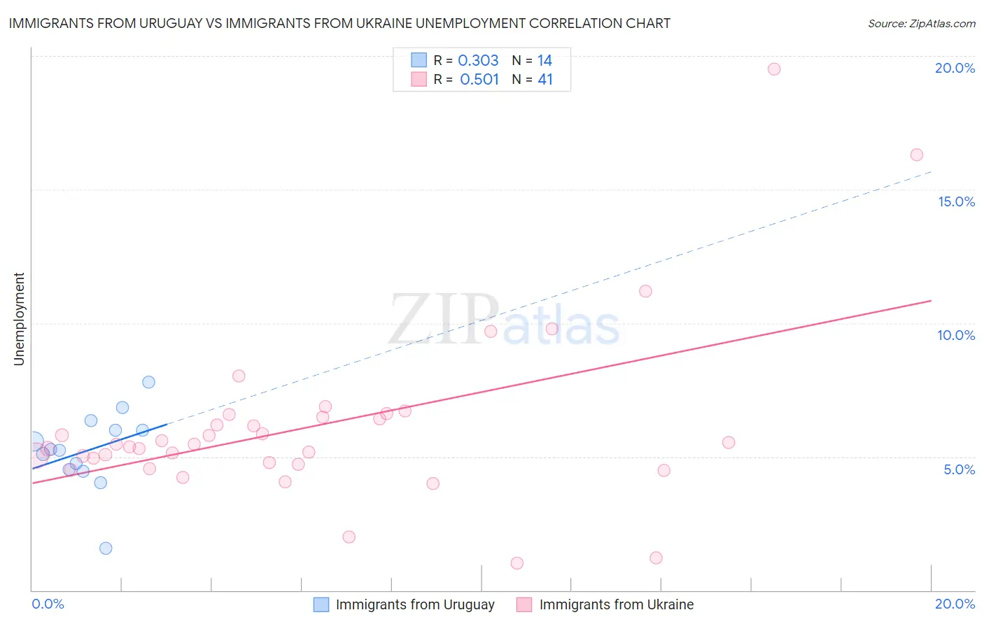 Immigrants from Uruguay vs Immigrants from Ukraine Unemployment
