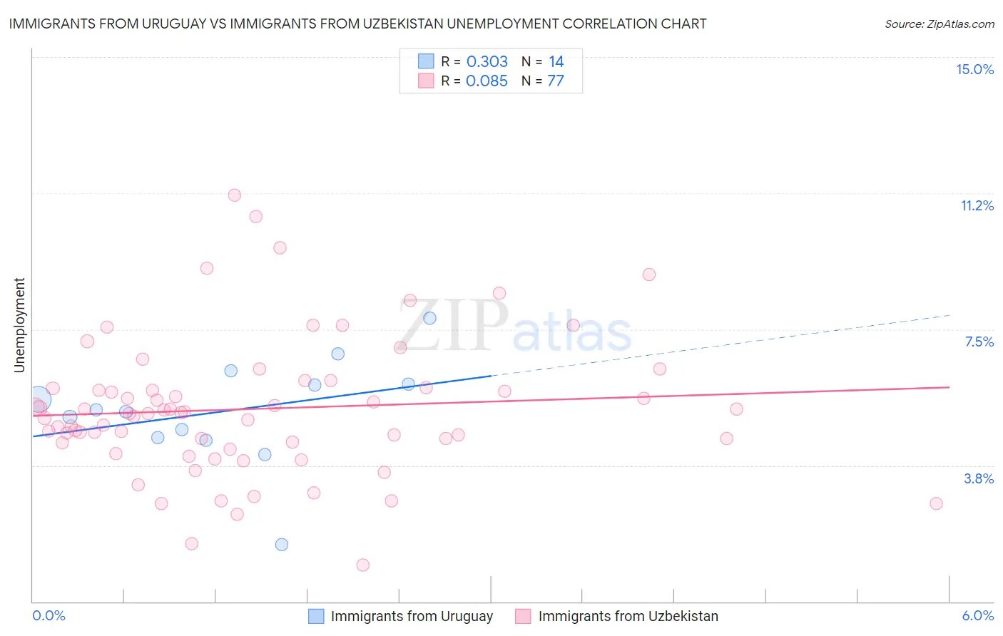 Immigrants from Uruguay vs Immigrants from Uzbekistan Unemployment