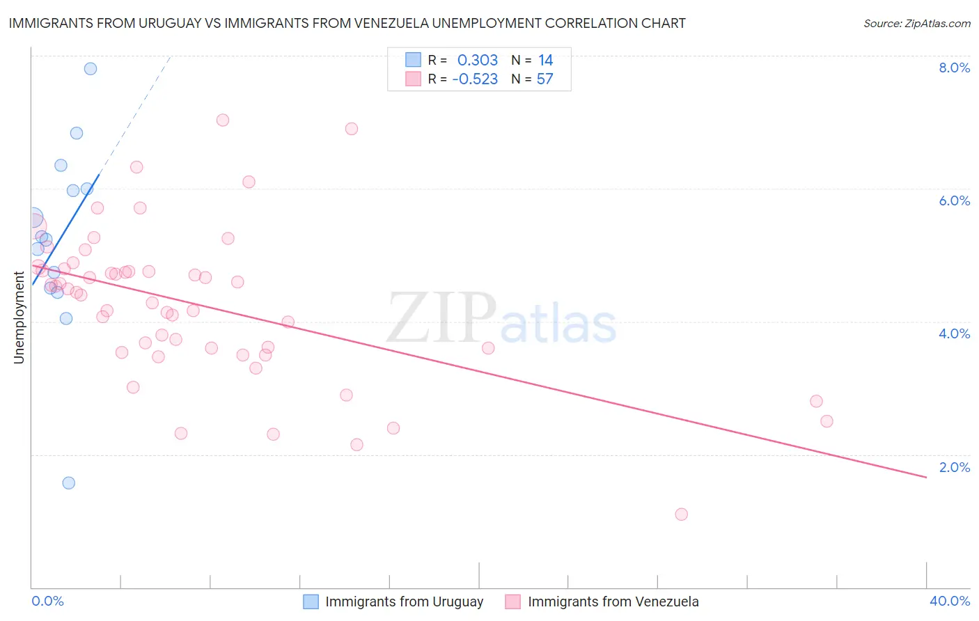Immigrants from Uruguay vs Immigrants from Venezuela Unemployment