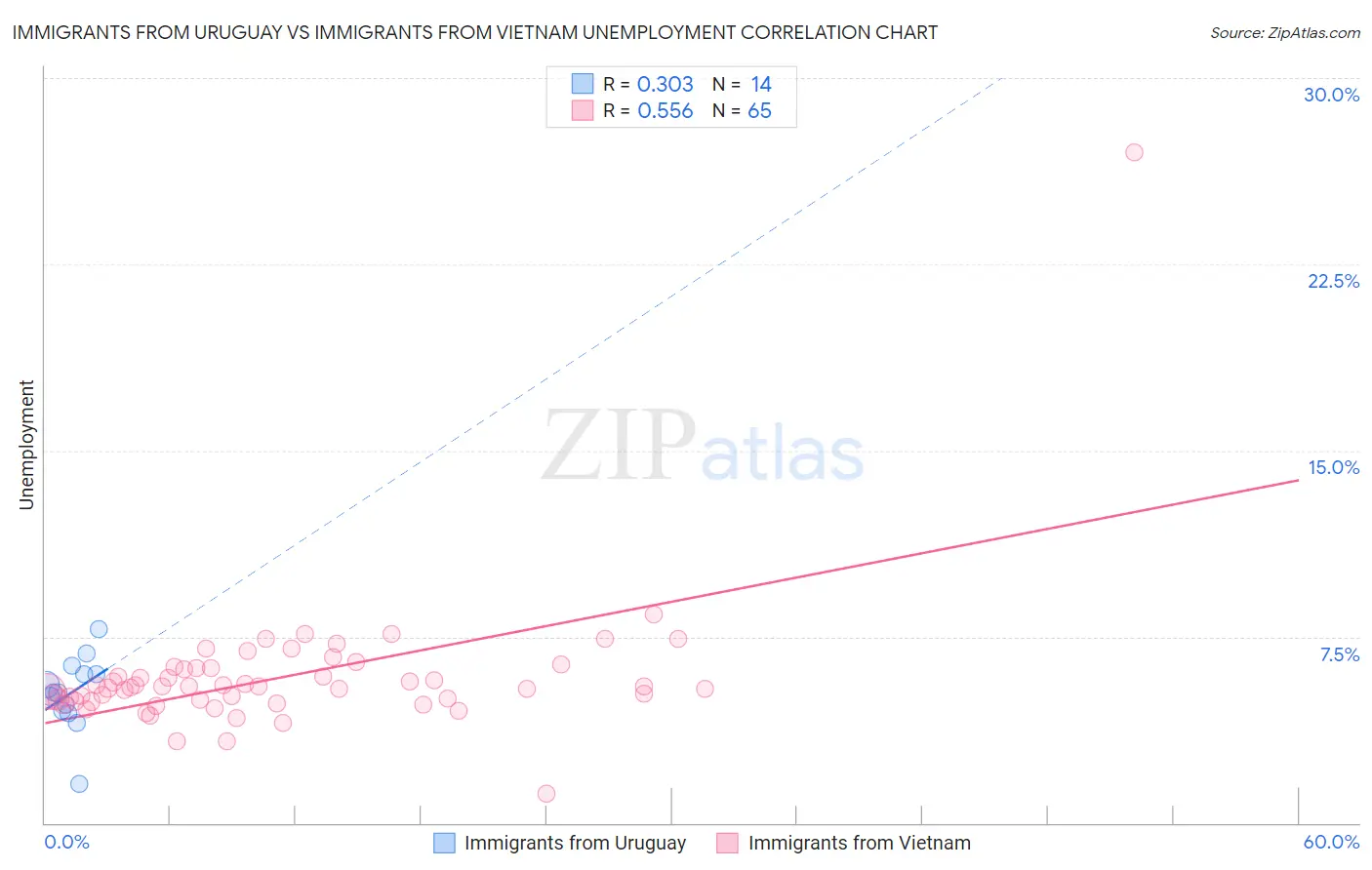 Immigrants from Uruguay vs Immigrants from Vietnam Unemployment