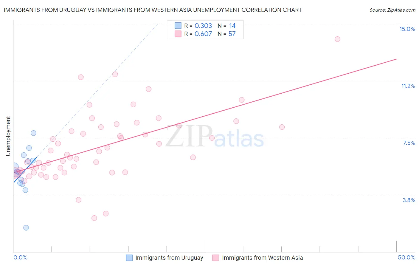 Immigrants from Uruguay vs Immigrants from Western Asia Unemployment