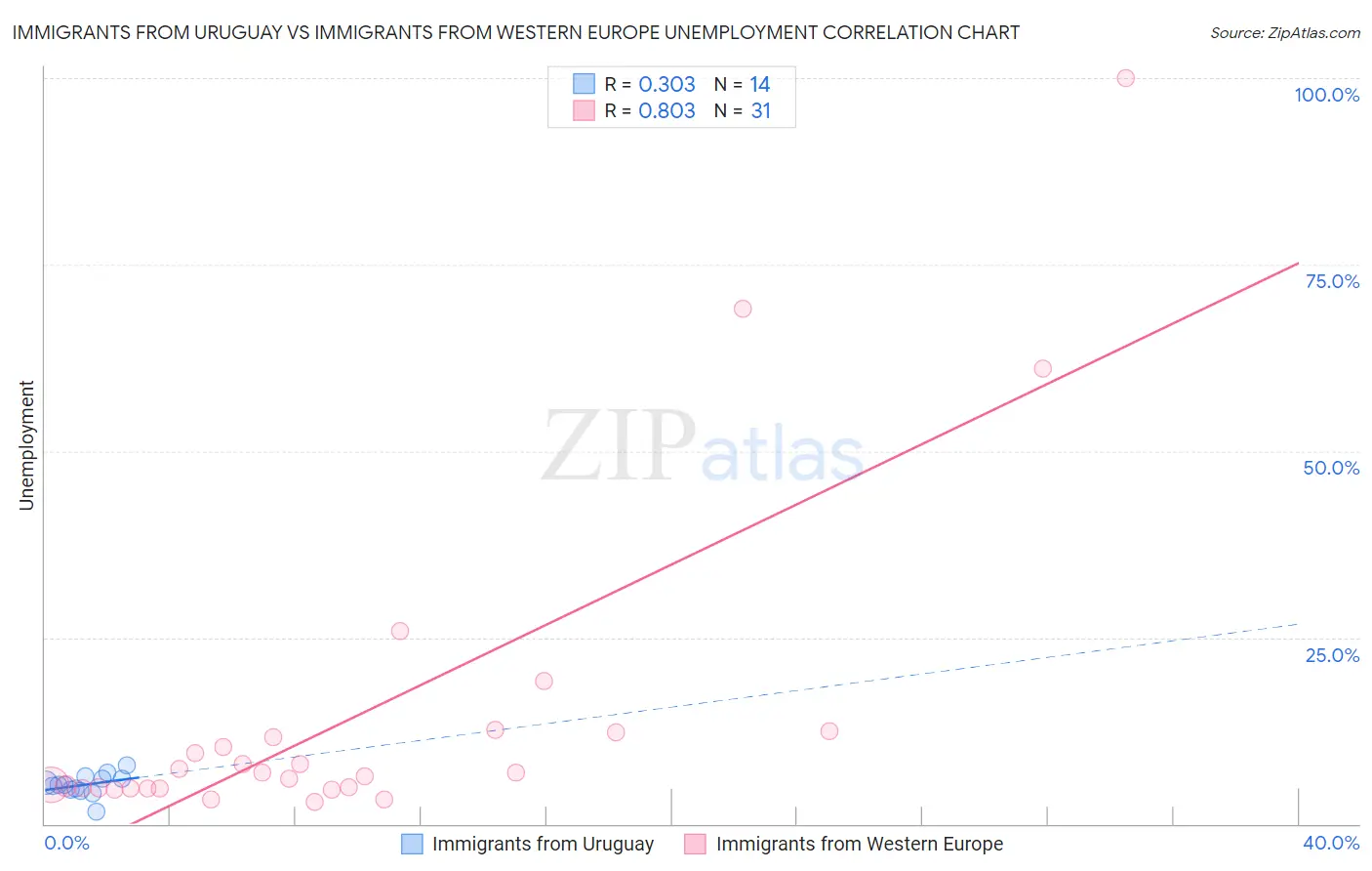 Immigrants from Uruguay vs Immigrants from Western Europe Unemployment