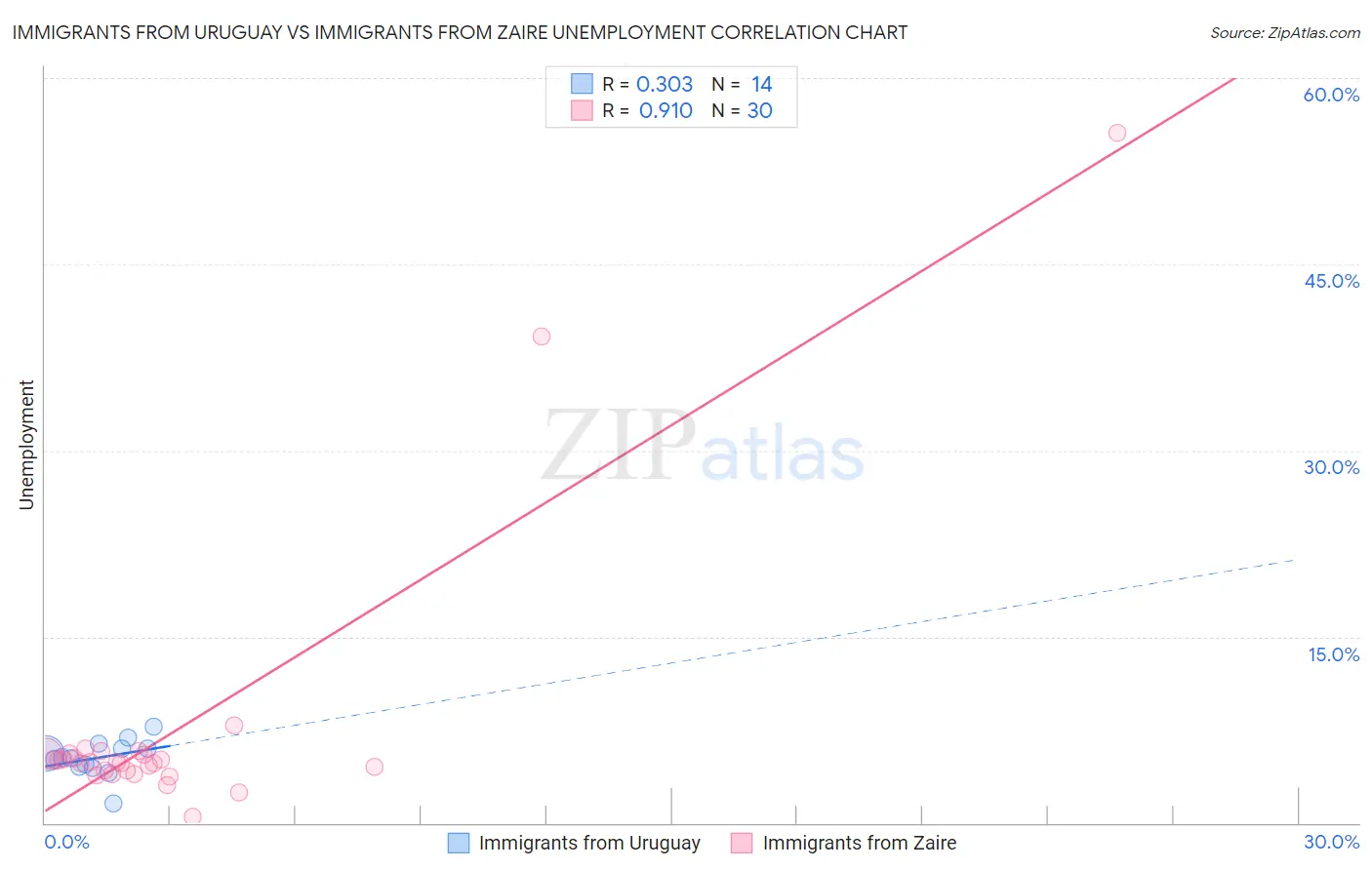 Immigrants from Uruguay vs Immigrants from Zaire Unemployment
