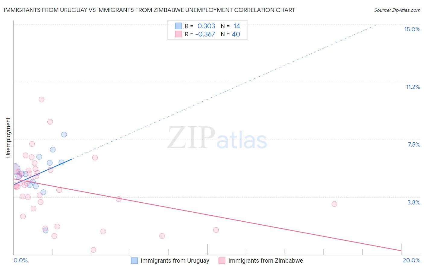 Immigrants from Uruguay vs Immigrants from Zimbabwe Unemployment