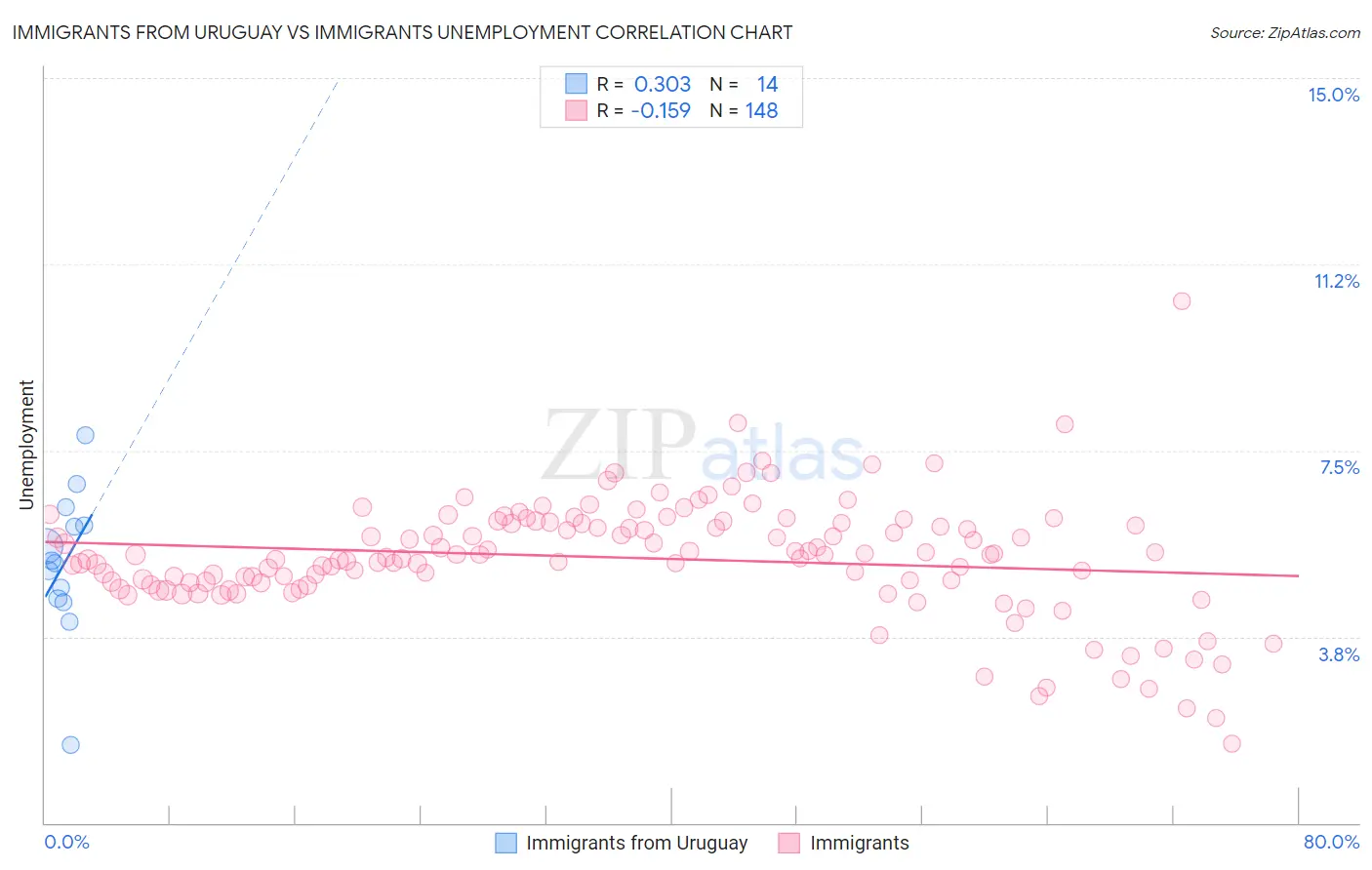 Immigrants from Uruguay vs Immigrants Unemployment
