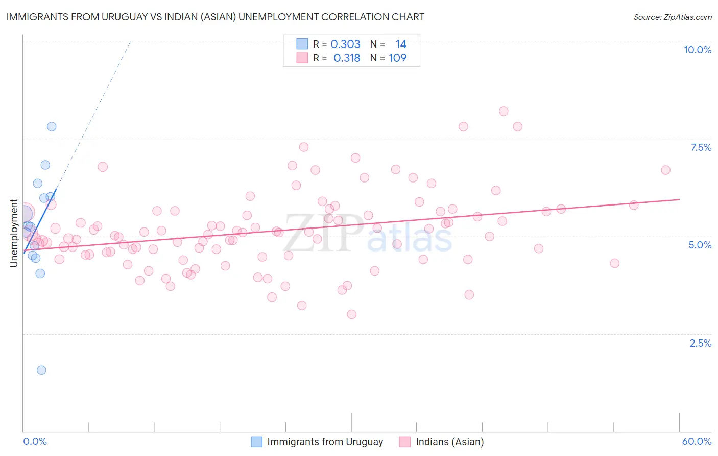 Immigrants from Uruguay vs Indian (Asian) Unemployment