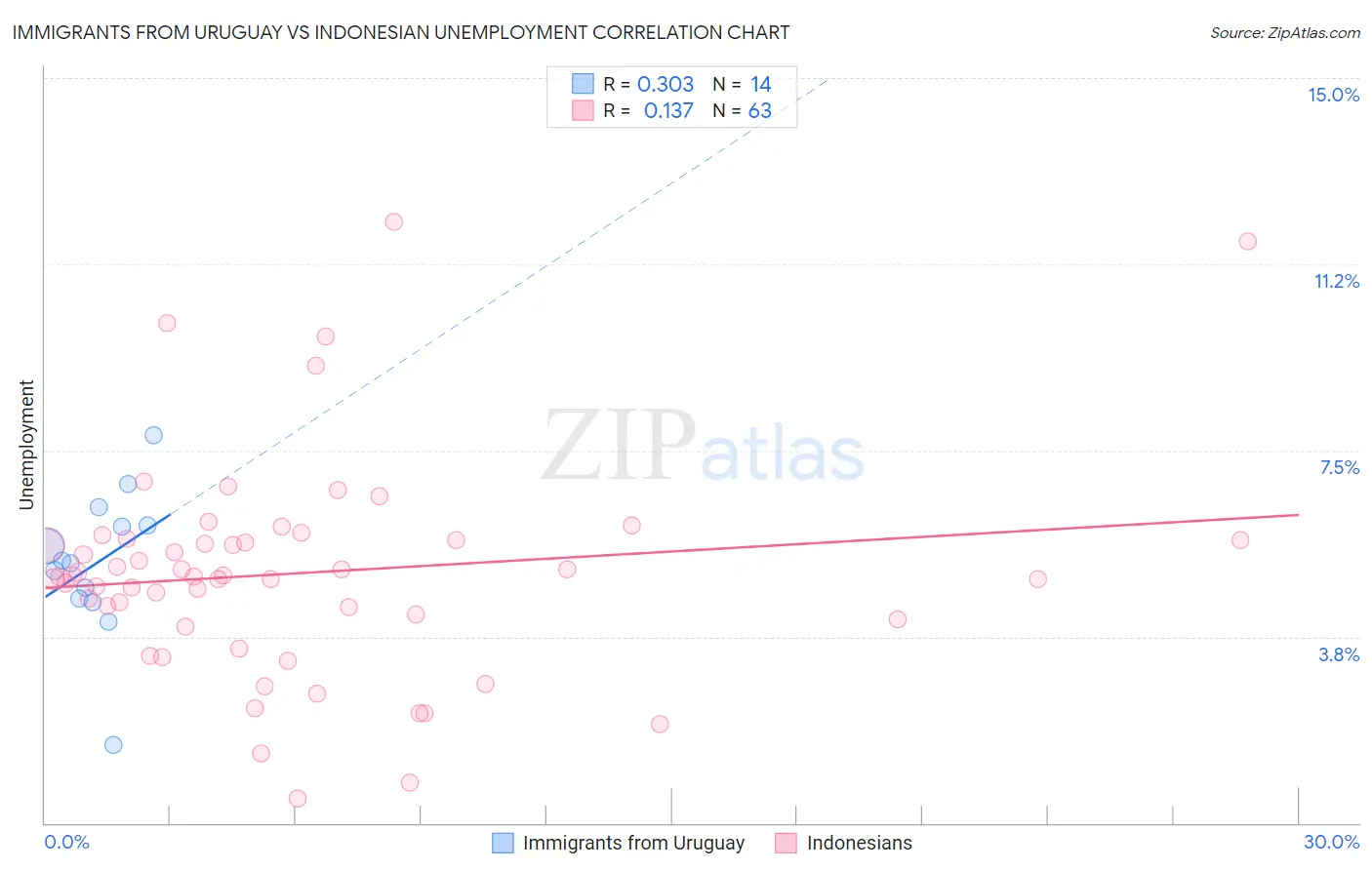 Immigrants from Uruguay vs Indonesian Unemployment