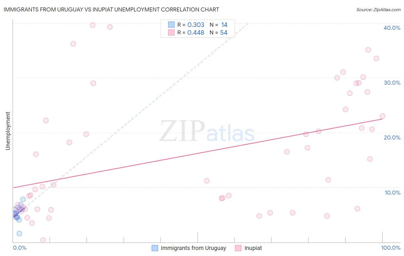 Immigrants from Uruguay vs Inupiat Unemployment