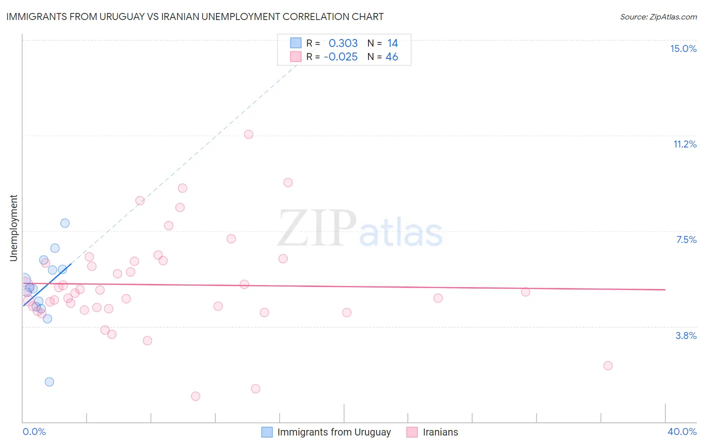 Immigrants from Uruguay vs Iranian Unemployment