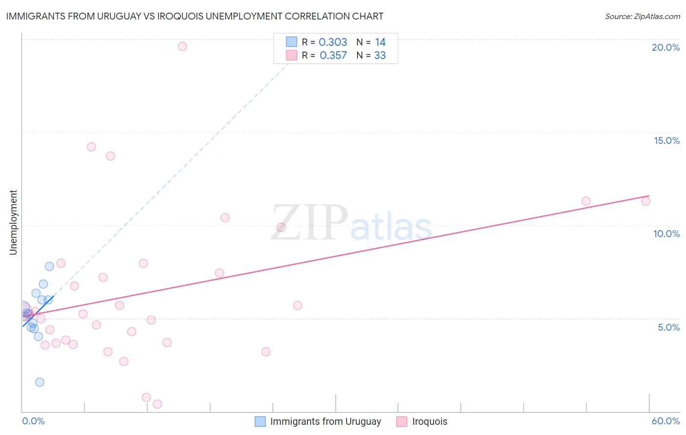 Immigrants from Uruguay vs Iroquois Unemployment