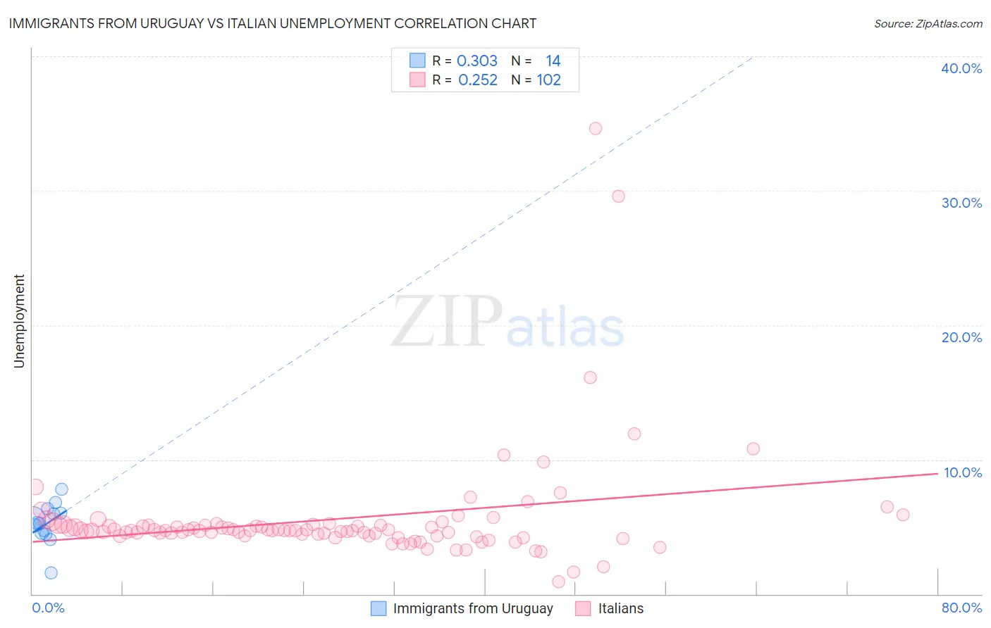 Immigrants from Uruguay vs Italian Unemployment